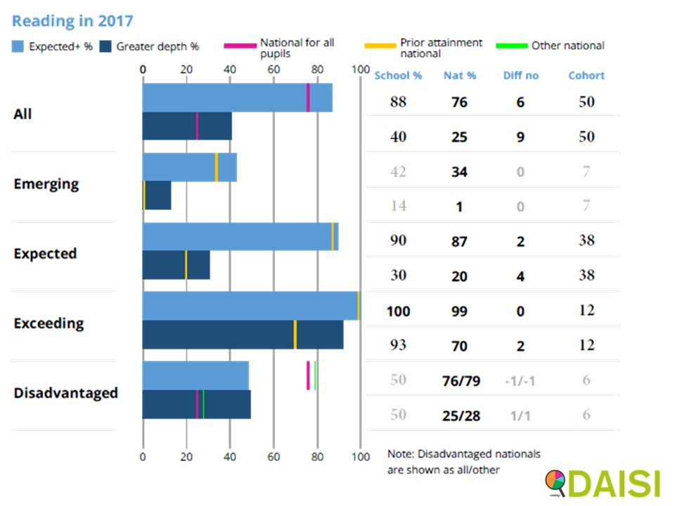 Key Stage 1 IDSR Chart