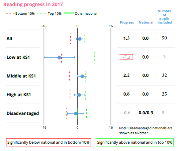 Key Stage 2 Progress