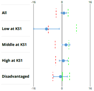 Key Stage 2 Progress Shapes