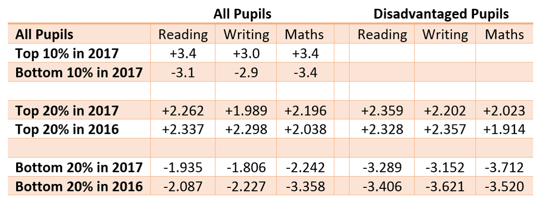 Progress over 2 years - All and Disadvantaged pupils