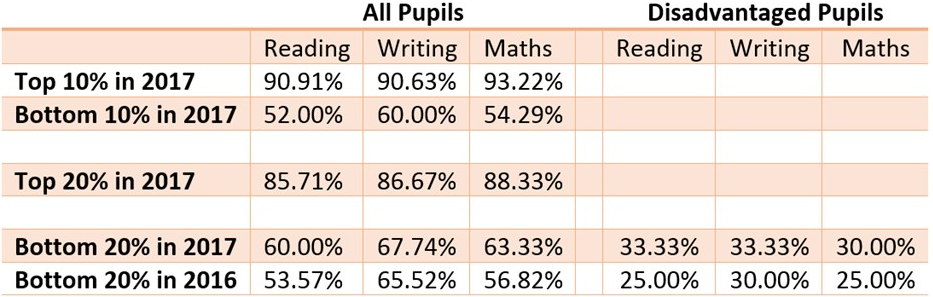 Key Stage 2 Attainment limits