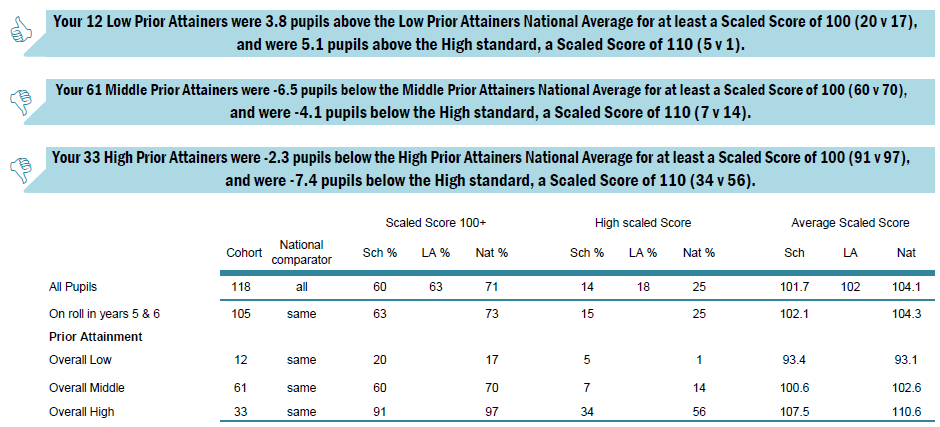 KS2 by Prior Attainment